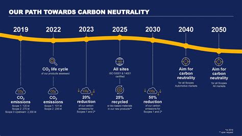 N/C to C: The Road to Carbon Neutrality