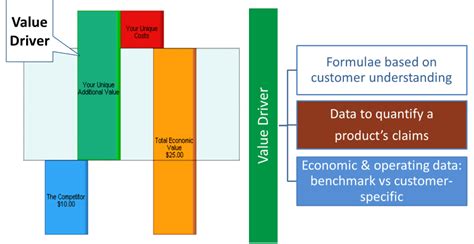 N/M Formula: The Power Tool for Quantifying Customer Value