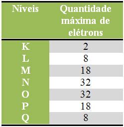 Níveis Eletrônicos: Um Guia Completo para os Blocos de Construção Atômicos