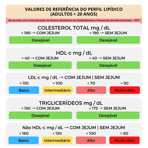 Níveis de colesterol total: