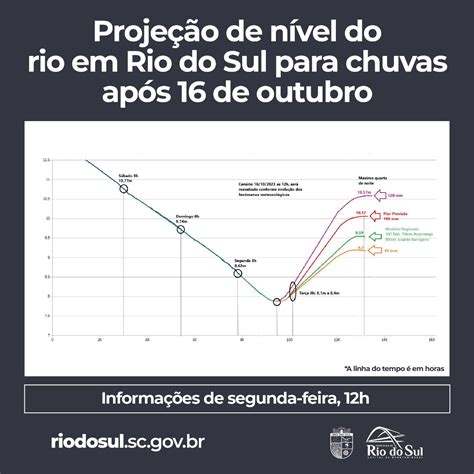 Nível do Rio em Rio do Sul Agora: Um Guia Completo para Monitorar e Entender