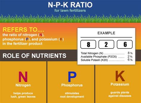 N-P-K Ratio