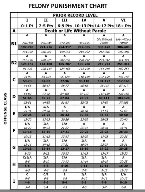 N.c. Habitual Felon Sentencing Chart