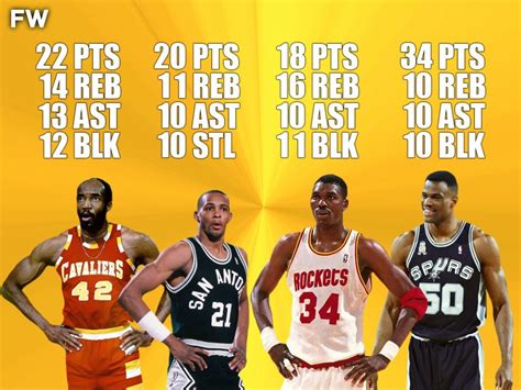 NBA Quadruple-Double Bonanza: 20 Players in History with 4 Categories of 10+