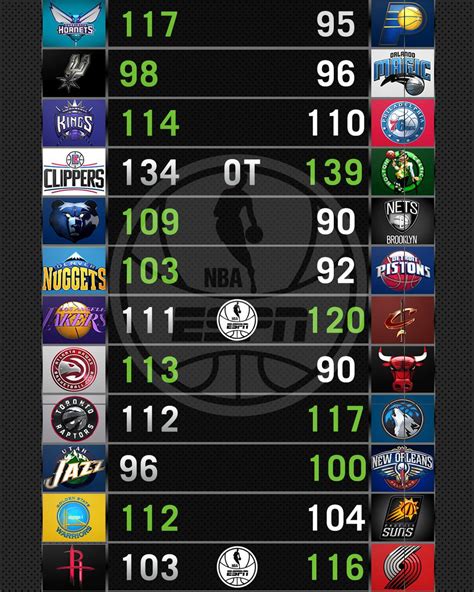 NBA Scores: A Comprehensive Guide to the League's Latest Results