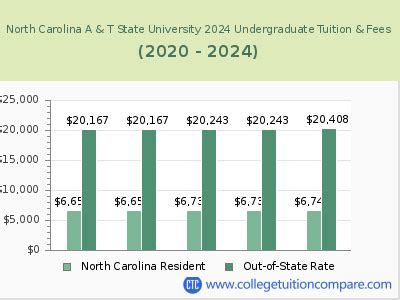 NCAT's In-State Tuition Advantage