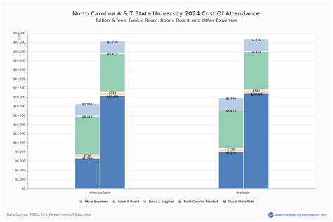 NCAT In-State Tuition: Uncover the Affordable Gateway to Higher Education