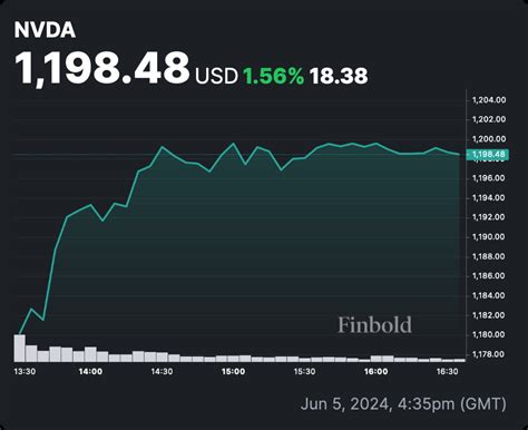 NDVA Stock Price Reaches All-Time High of $100