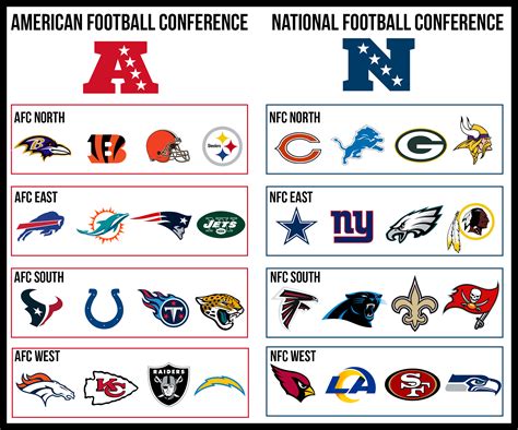 NFC North Divisions of Football