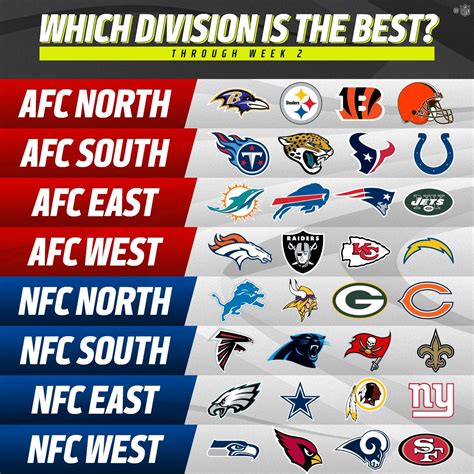 NFC South Divisions of Football