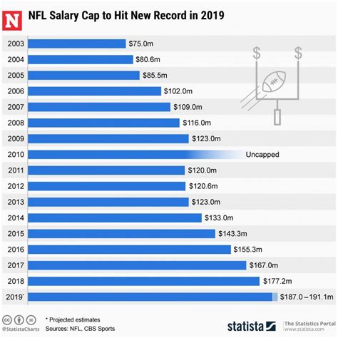 NFL Salary: