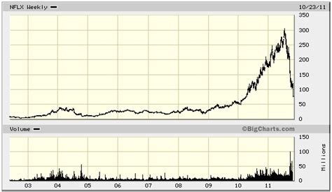 NFLX: Analyzing the Meteoric Rise and Eventual Stall of the Streaming Giant