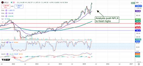 NFLX Stock News: 10,000 Characters of Insight and Analysis