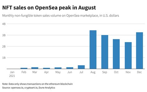 NFT Sales Figures