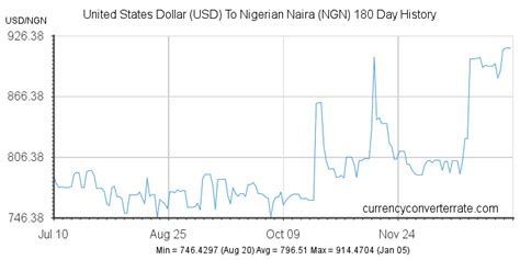 NGN Currency to USD: A Comprehensive Guide to Exchange Rates and Conversion