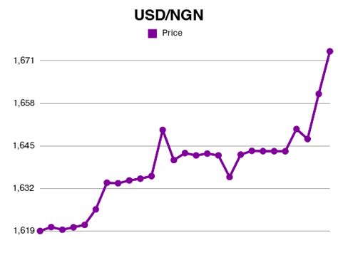 NGN to USD Conversion Tables