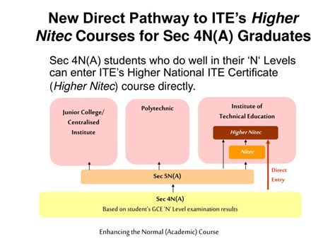 NITEC to Higher NITEC: Your Pathway to Career Advancement