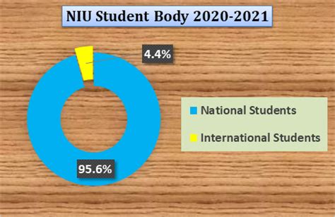 NIU Acceptance Rate: 80% Made It In 2022