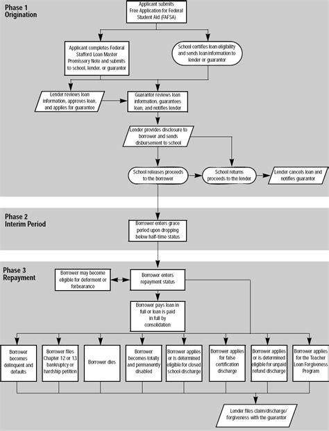 A clear flowchart demonstrating the step-by-step process for applying for New Jersey student loans, beginning with the FAFSA application and leading to loan disbursement.