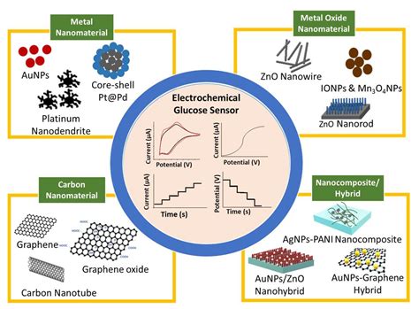 NM2 to M2: Unlocking the Potential of Nanomaterials for Industrial Applications