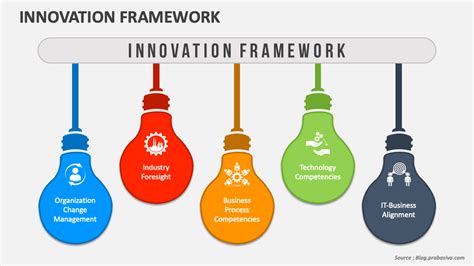 NMI to FT: A Framework for Unlocking Innovation in the Digital Age