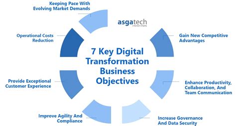 NOI Jobs: The Key to Digital Transformation and Business Success