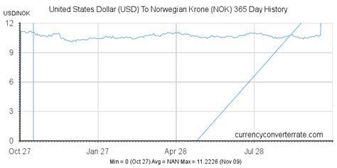 NOK to Dollar Currency Converter: Understanding the Exchange Rate