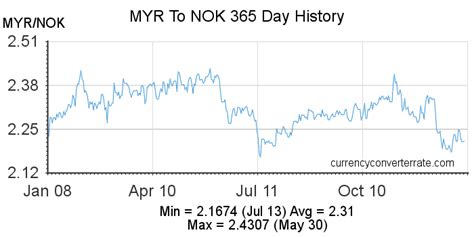 NOK to MYR: Your Ultimate Conversion Guide