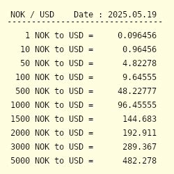 NOK to USD Currency Converter: Convert Norwegian Krone to US Dollar Seamlessly