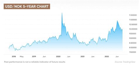 NOK to USD Exchange: A Comprehensive Guide for Travelers and Investors