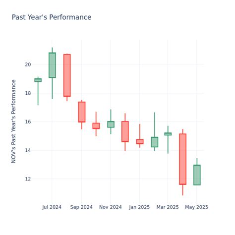 NOV Stock Price: A Comprehensive Analysis for Investors