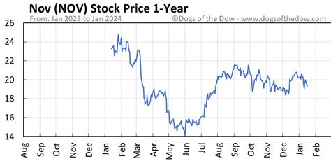 NOV Stock Price: An Explosive 20% Surge in 2023