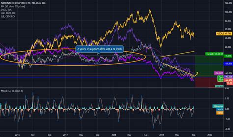 NOV Stock Price History and Analysis