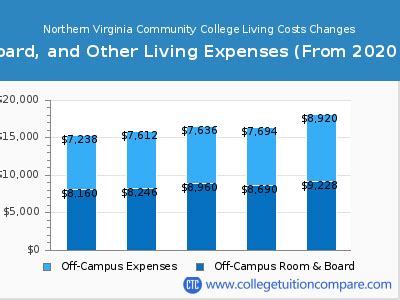 NOVA Tuition Fee: Comprehensive Guide to Costs and Financial Aid