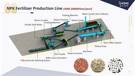 NPK Fertilizer Production Line Manufacturer: Introduction