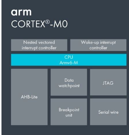 NUC029ZAN: The Arm® Cortex®-M0+ MCU for Cost-Sensitive Applications