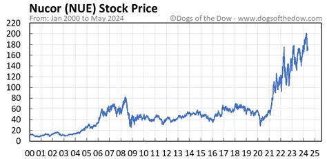 NUE Stock Price Skyrockets by 30%: A Comprehensive Analysis