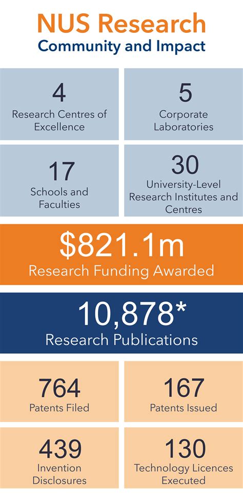 NUS's Research Presence on the Web of Science