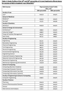 NUS A Level Requirements: A Comprehensive Guide