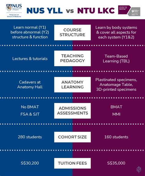 NUS vs NTU: A Comprehensive Comparison Guide for Prospective Students