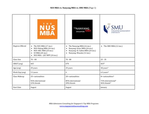 NUS vs. SMU: A Comprehensive Analysis for Prospective Students