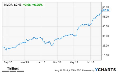 NVDA After Hours Price: $245.67, Up 1.5%