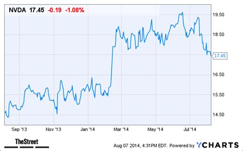 NVDA After Hours Price: A Deep Dive