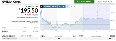 NVDA After Hours Price: Key Points