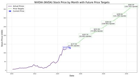 NVDA Stock Target Price