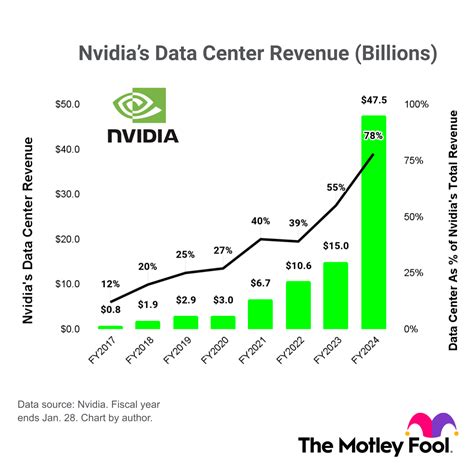 NVIDIA's Stock Performance: A Rise to Dominance