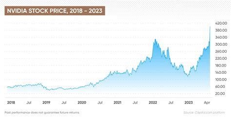 NVIDIA's Stock Performance in 2023