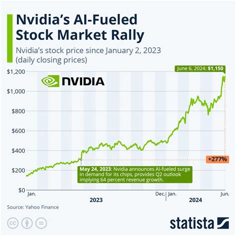 NVIDIA's Stock Price: $239.47 as of March 8, 2023