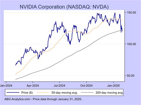 NVIDIA Current Stock Price: $235.25 - A Bullish Outlook