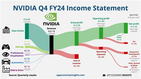 NVIDIA Generative AI Revenue Projections